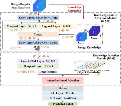 Millimeter-wave radar object classification using knowledge-assisted neural network